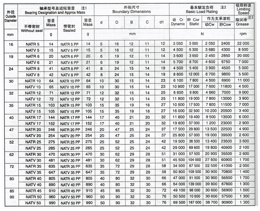 曲線滾輪軸承 曲線滾輪軸承